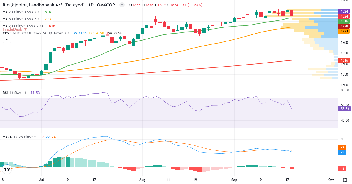 Teknisk analyse af Ringkjøbing Landbobank (RILBA.CO) – RSI 56, MACD positiv (bullish), daglig candlestick-graf september 2026