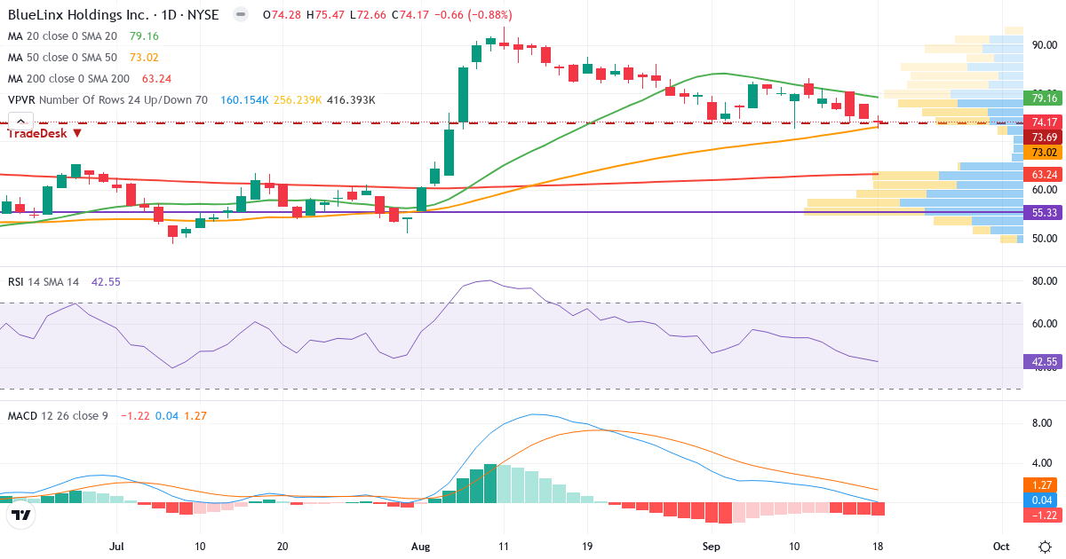 Teknisk analyse af BlueLinx (BXC.US) – RSI 43, MACD positiv (bullish), daglig candlestick-graf september 2026