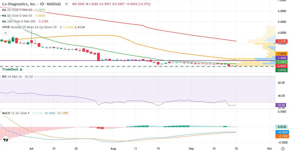Teknisk analyse af Co-Diagnostics (CODX.US) – RSI 26, MACD negativ (bearish), daglig candlestick-graf september 2026