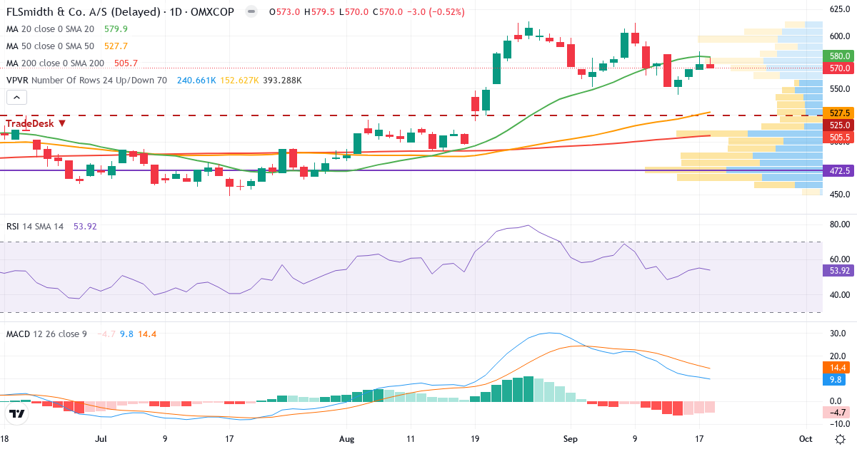 Teknisk analyse af FLSmidth & Co. (FLS.CO) – RSI 54, MACD positiv (bullish), daglig candlestick-graf september 2026