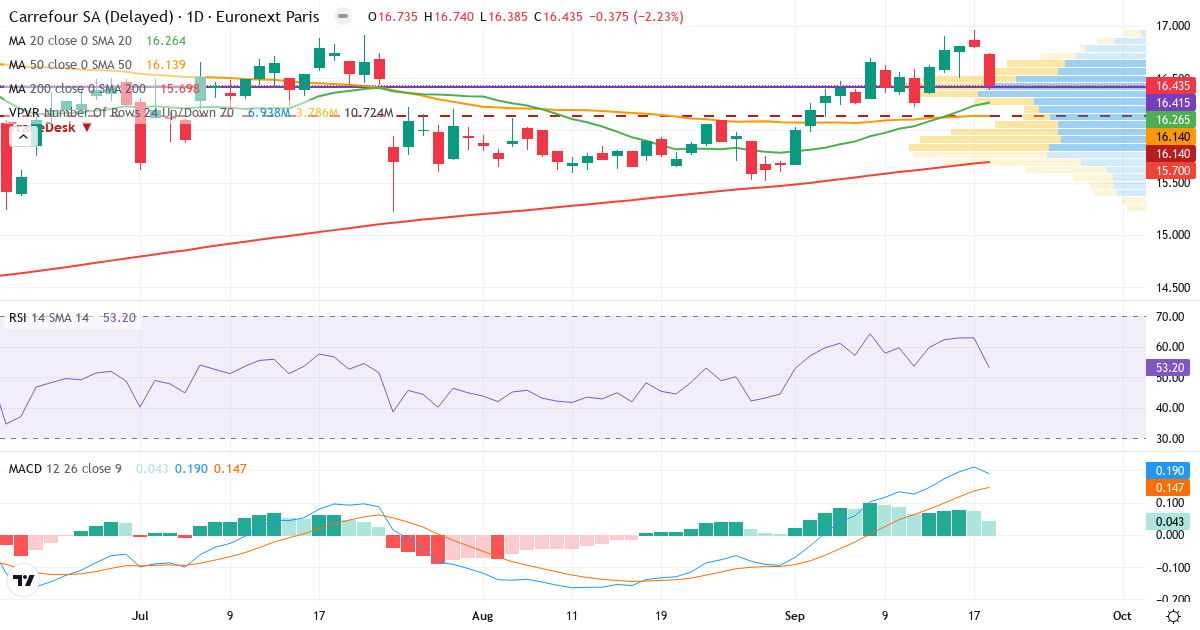Carrefour – Kortsigtet teknisk analyse (3 mdr.) med candlestick, RSI, MACD og volumenprofil Teknisk analyse af Carrefour (CA.PA) – RSI 54, MACD positiv (bullish), daglig candlestick-graf september 2026