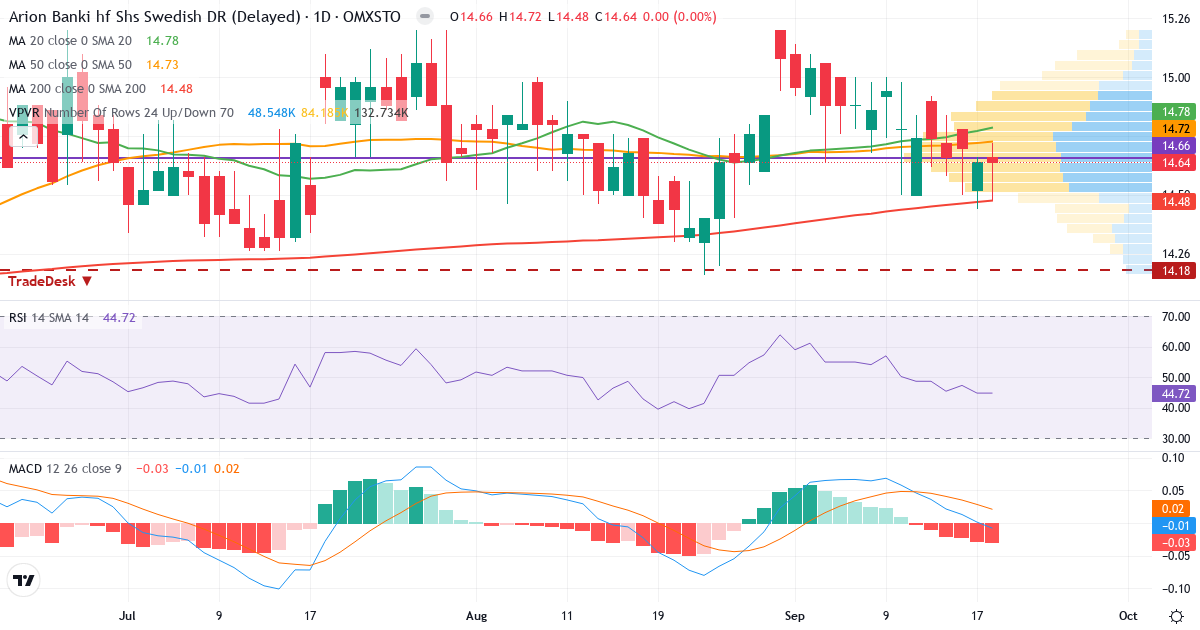 Arion banki – Kortsigtet teknisk analyse (3 mdr.) med candlestick, RSI, MACD og volumenprofil Teknisk analyse af Arion banki (ARION-SDB.ST) – RSI 45, MACD negativ (bearish), daglig candlestick-graf september 2026