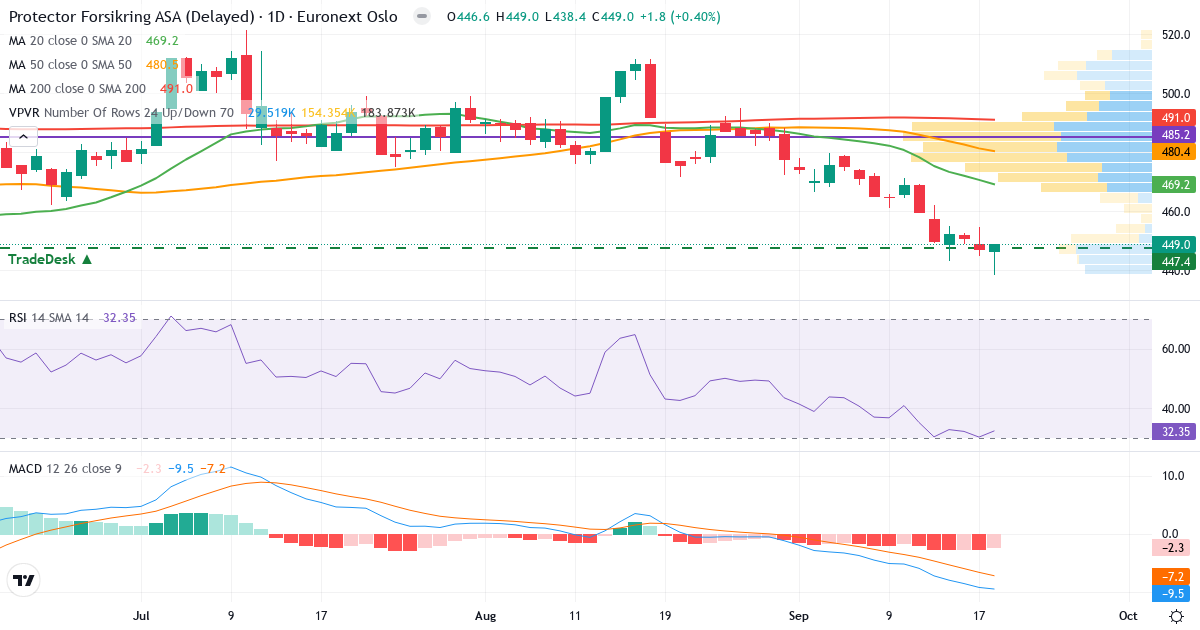 Teknisk analyse af Protector Forsikring (PROT.OL) – RSI 32, MACD negativ (bearish), daglig candlestick-graf september 2026