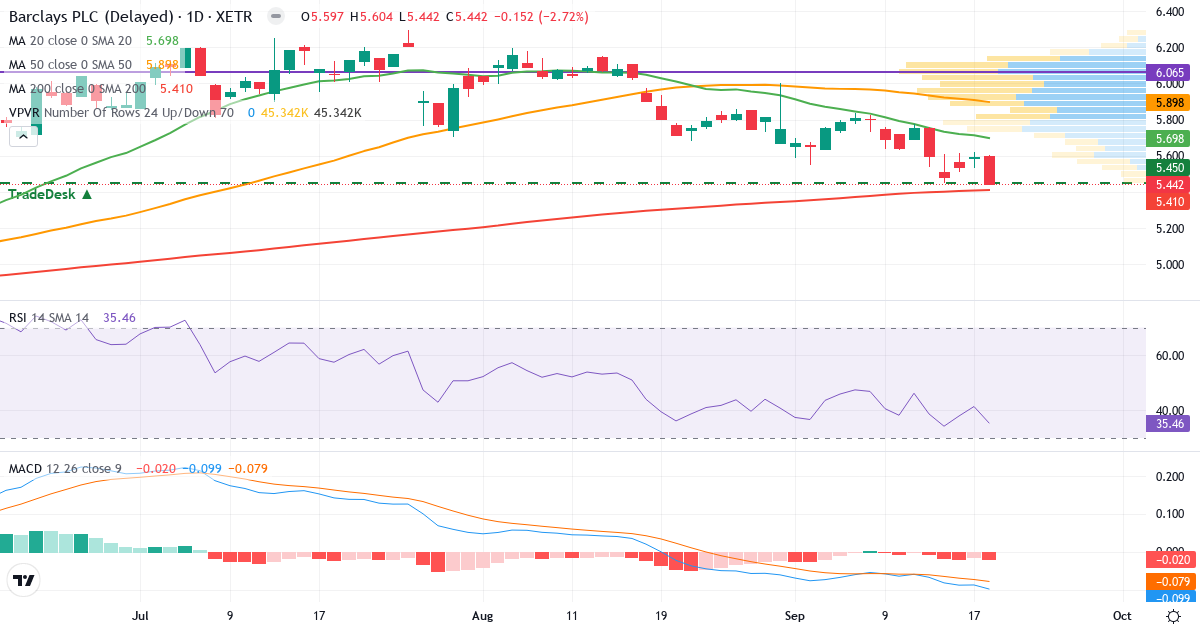 Barclays – Kortsigtet teknisk analyse (3 mdr.) med candlestick, RSI, MACD og volumenprofil Teknisk analyse af Barclays (BCY.XETRA) – RSI 35, MACD negativ (bearish), daglig candlestick-graf september 2026