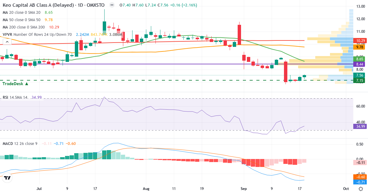 Keo Capital – Kortsigtet teknisk analyse (3 mdr.) med candlestick, RSI, MACD og volumenprofil Teknisk analyse af Keo Capital (KEOC.ST) – RSI 35, MACD negativ (bearish), daglig candlestick-graf september 2026