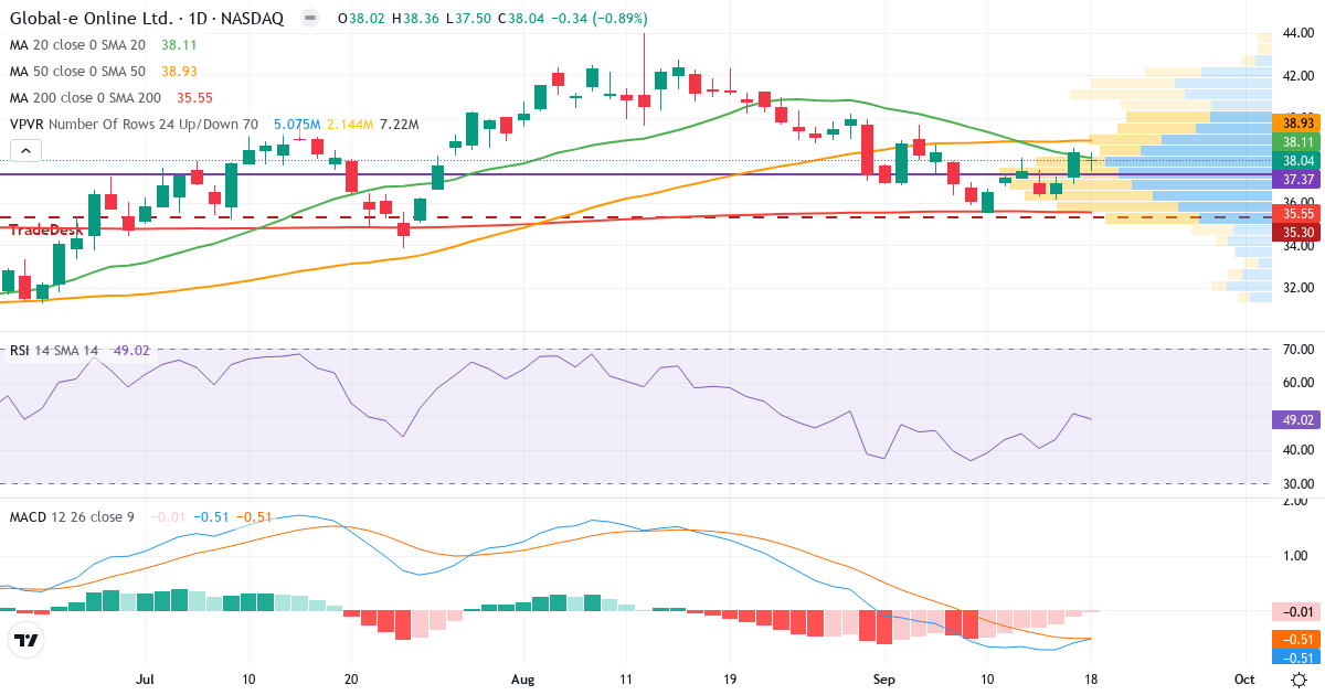 Teknisk analyse af Global-E Online (GLBE.US) – RSI 49, MACD negativ (bearish), daglig candlestick-graf september 2026