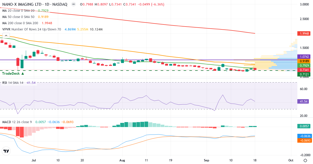 Teknisk analyse af Nano-X Imaging (NNOX.US) – RSI 42, MACD negativ (bearish), daglig candlestick-graf september 2026