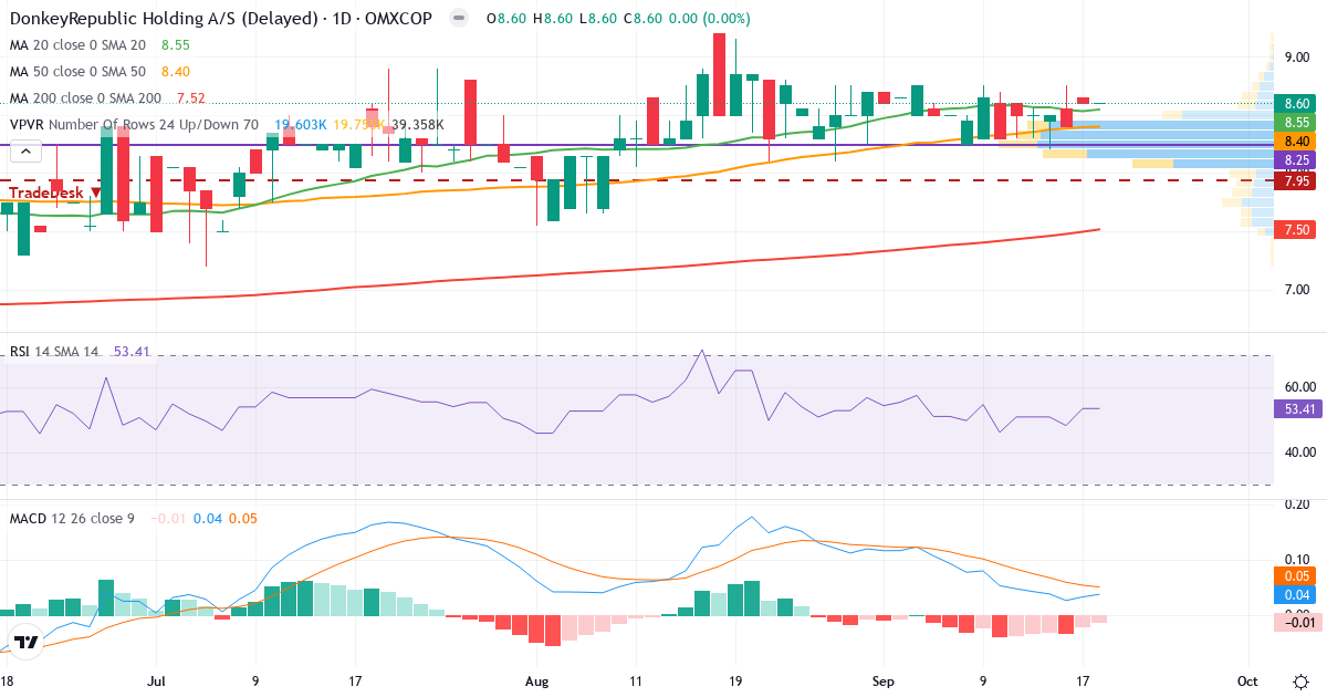 Teknisk analyse af Donkeyrepublic Holding AS (DONKEY.CO) – RSI 53, MACD positiv (bullish), daglig candlestick-graf september 2026