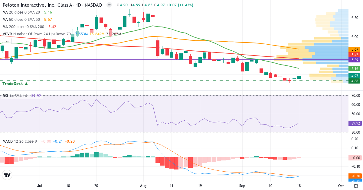 Teknisk analyse af Peloton Interactive (PTON.US) – RSI 40, MACD negativ (bearish), daglig candlestick-graf september 2026