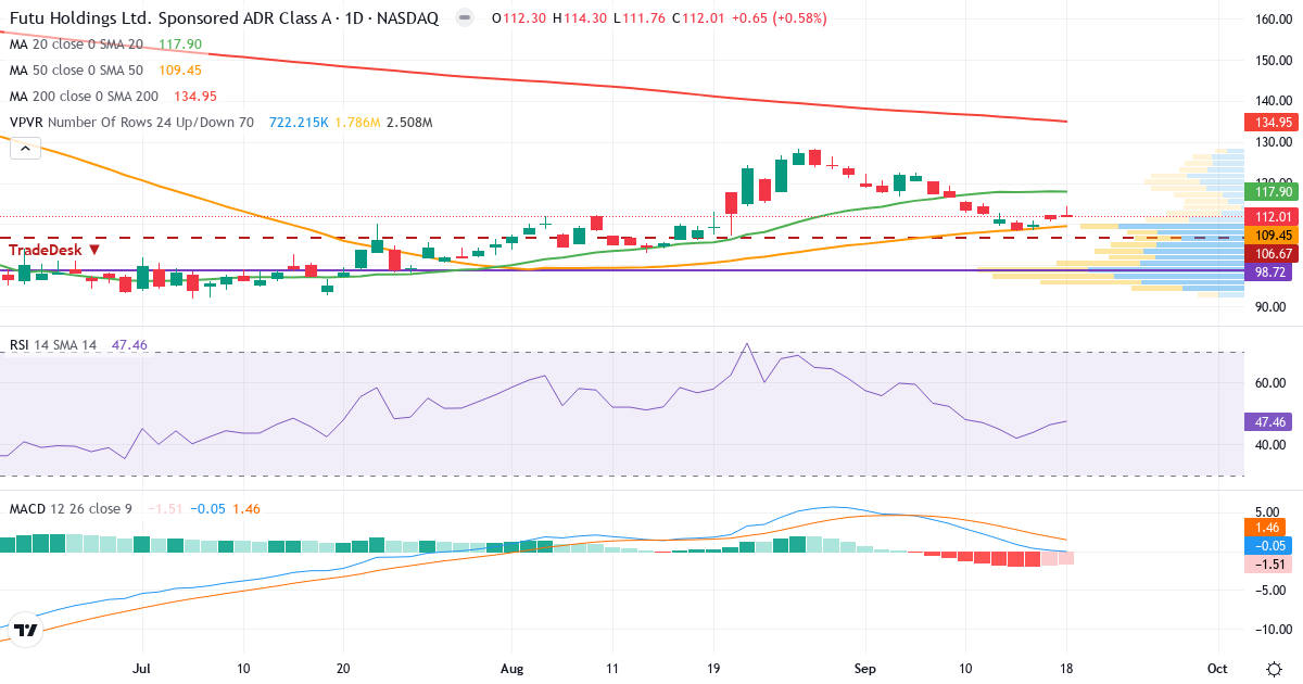 Teknisk analyse af Futu (FUTU.US) – RSI 47, MACD negativ (bearish), daglig candlestick-graf september 2026