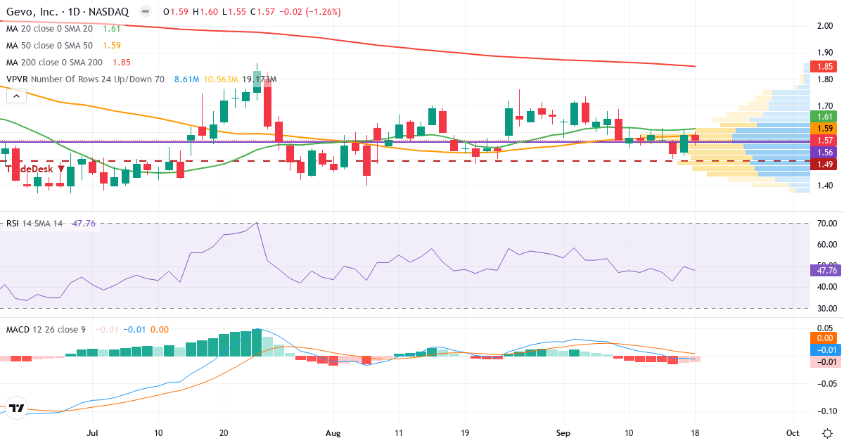 Teknisk analyse af Gevo (GEVO.US) – RSI 48, MACD negativ (bearish), daglig candlestick-graf september 2026