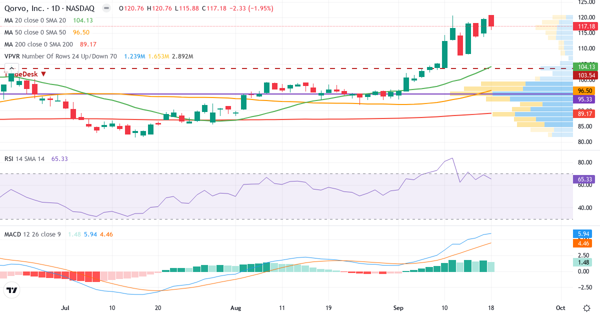 Teknisk analyse af Qorvo (QRVO.US) – RSI 65, MACD positiv (bullish), daglig candlestick-graf september 2026