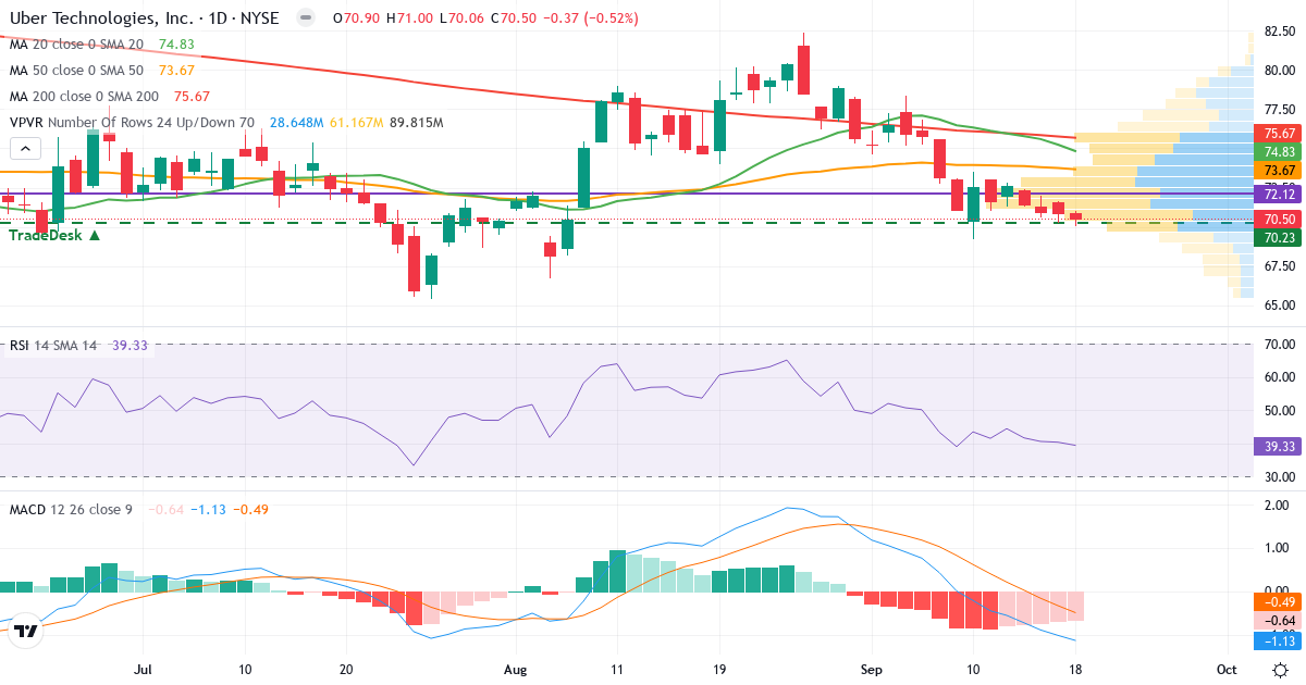 Teknisk analyse af Uber Technologies (UBER.US) – RSI 39, MACD negativ (bearish), daglig candlestick-graf september 2026