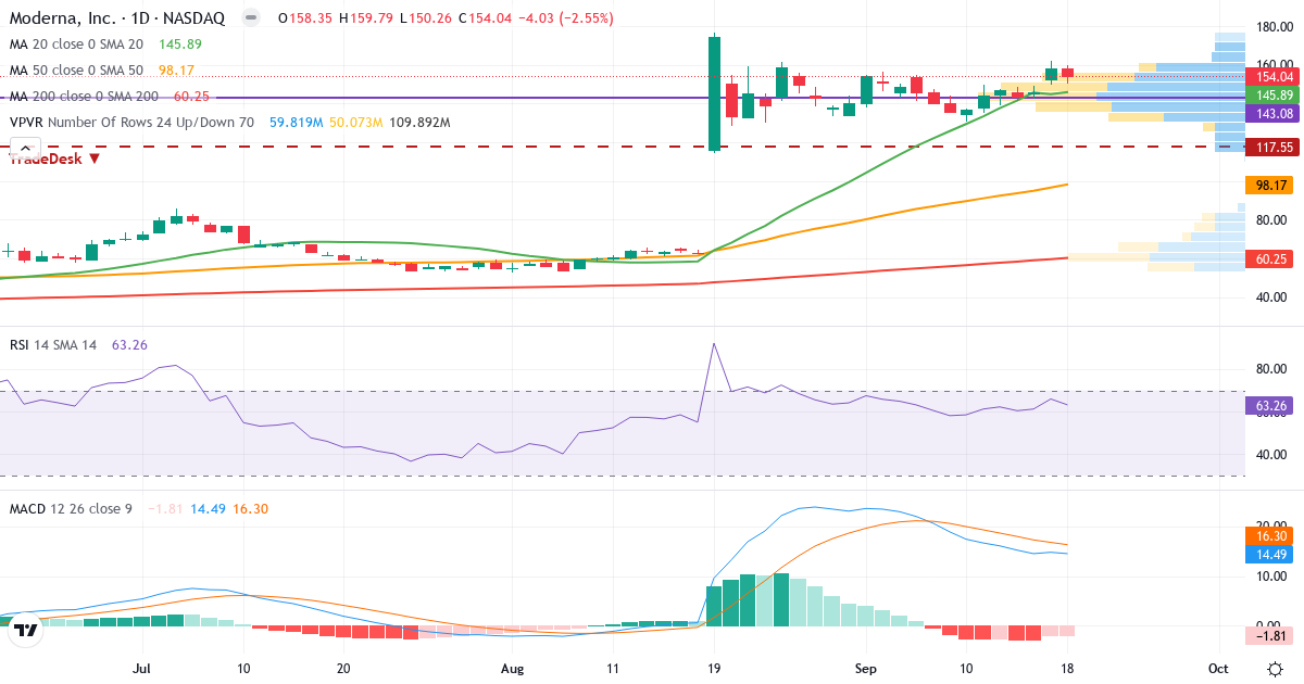 Teknisk analyse af Moderna (MRNA.US) – RSI 63, MACD positiv (bullish), daglig candlestick-graf september 2026