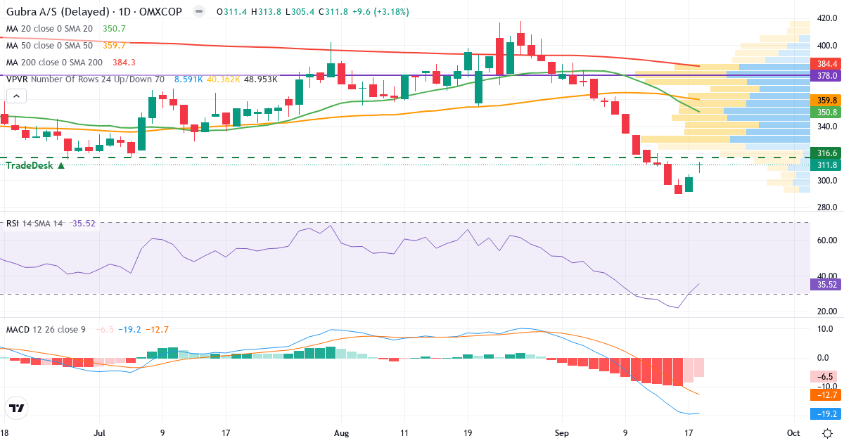 Teknisk analyse af Gubra (GUBRA.CO) – RSI 36, MACD negativ (bearish), daglig candlestick-graf september 2026