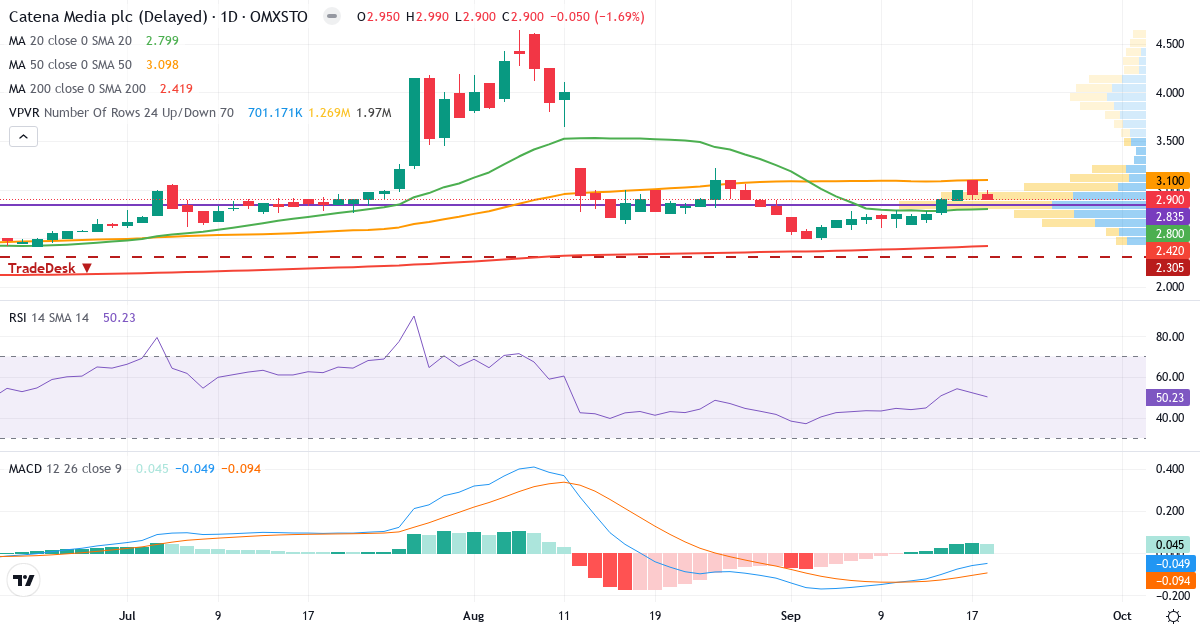 Catena Media – Kortsiktig teknisk analys (3 mån.) med candlestick, RSI, MACD och volymprofil Teknisk analys av Catena Media (CTM.ST) – RSI 50, MACD negativ (bearish), daglig candlestick-graf september 2026
