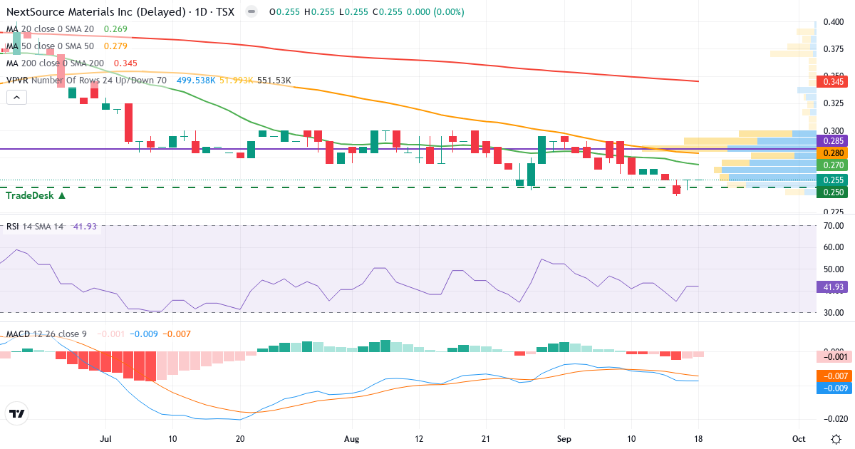 NextSource Materials – Kortsigtet teknisk analyse (3 mdr.) med candlestick, RSI, MACD og volumenprofil Teknisk analyse af NextSource Materials (NEXT.TO) – RSI 42, MACD negativ (bearish), daglig candlestick-graf september 2026
