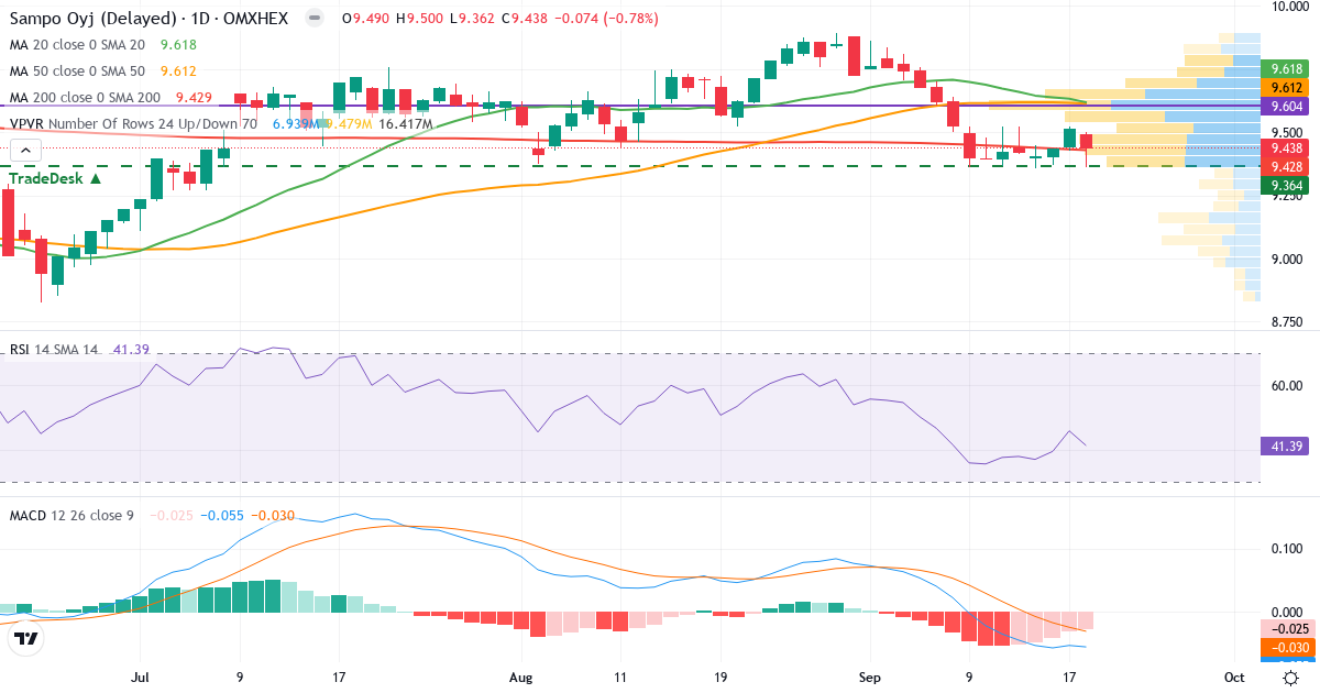 Teknisk analyse af Sampo (SAMPO.HE) – RSI 41, MACD negativ (bearish), daglig candlestick-graf september 2026
