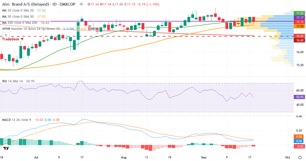 Teknisk analyse af Alm. Brand (ALMB.CO) – RSI 51, MACD positiv (bullish), daglig candlestick-graf september 2026