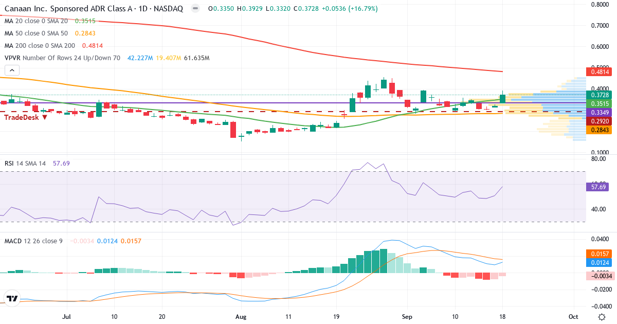 Canaan – Kortsigtet teknisk analyse (3 mdr.) med candlestick, RSI, MACD og volumenprofil Teknisk analyse af Canaan (CAN.US) – RSI 58, MACD positiv (bullish), daglig candlestick-graf september 2026