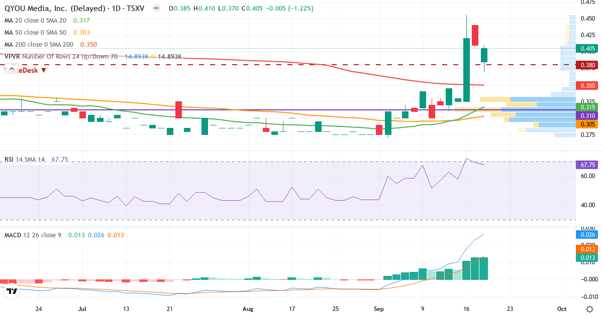 Teknisk analyse af QYOU Media (QYOU.V) – RSI 68, MACD positiv (bullish), daglig candlestick-graf september 2026