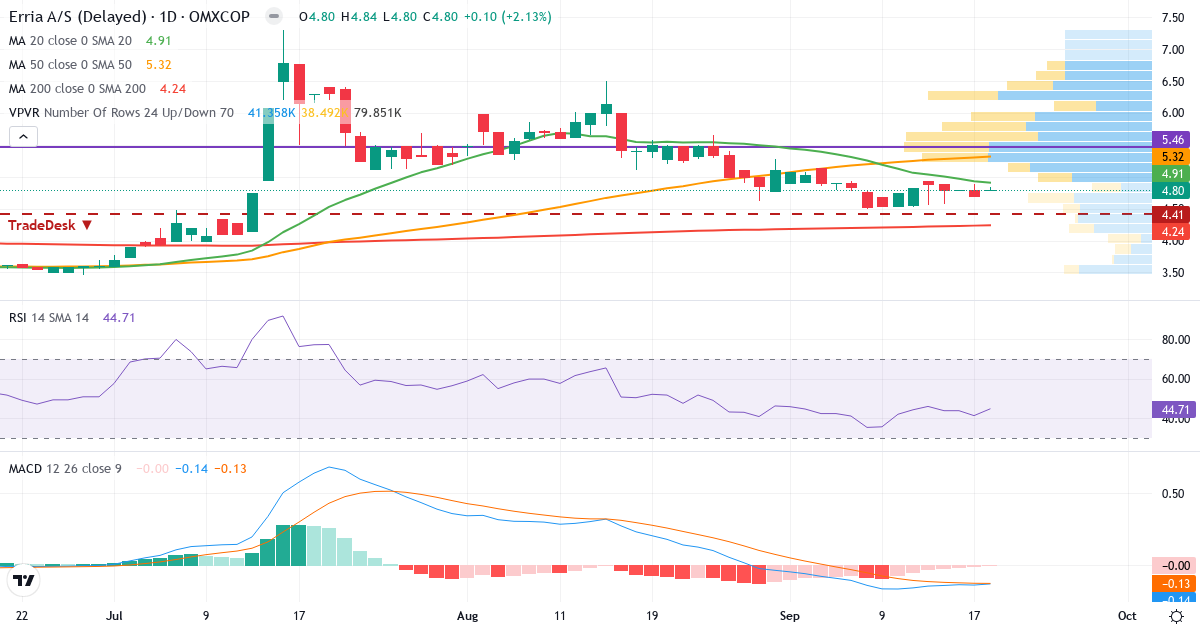 Erria – Kortsigtet teknisk analyse (3 mdr.) med candlestick, RSI, MACD og volumenprofil Teknisk analyse af Erria (ERRIA.CO) – RSI 45, MACD negativ (bearish), daglig candlestick-graf september 2026