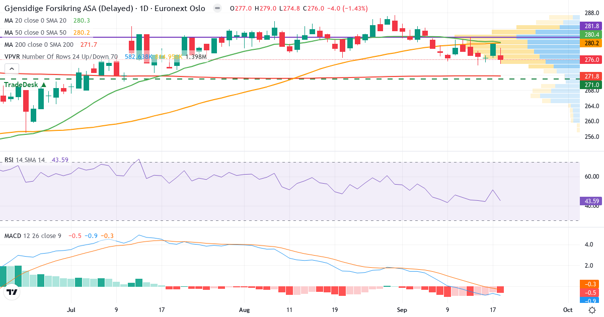 Teknisk analyse af Gjensidige Forsikring (GJF.OL) – RSI 44, MACD negativ (bearish), daglig candlestick-graf september 2026