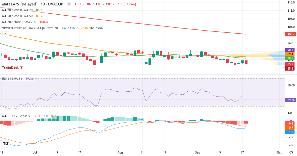 Teknisk analyse af Matas (MATAS.CO) – RSI 39, MACD negativ (bearish), daglig candlestick-graf september 2026