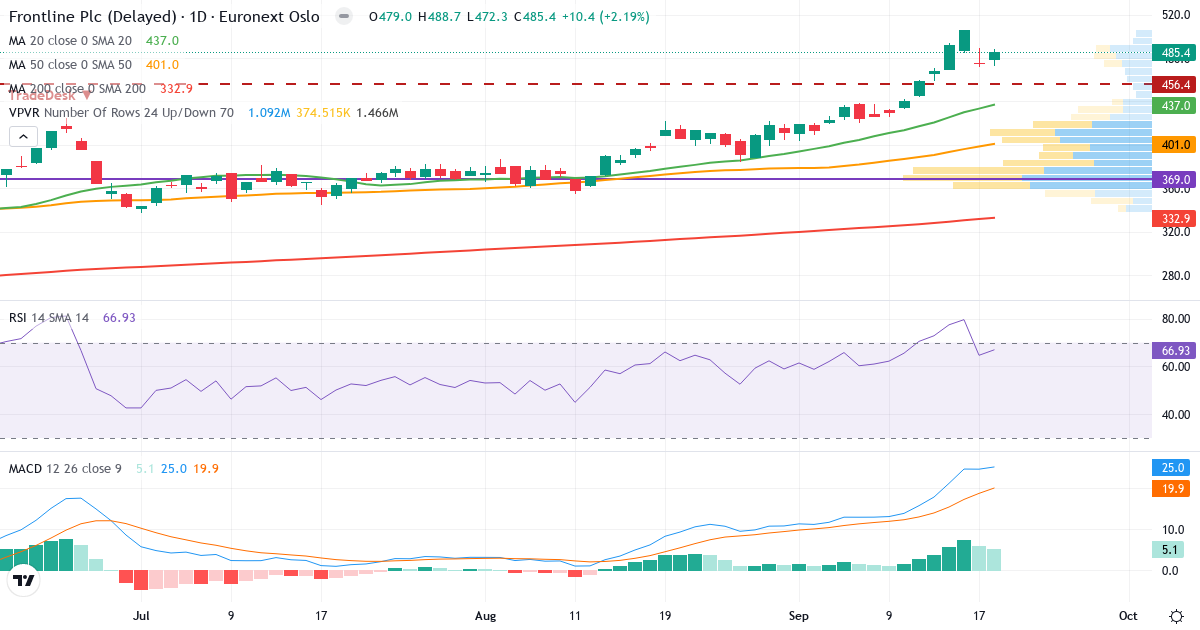 Teknisk analyse af Frontline (FRO.OL) – RSI 70, MACD positiv (bullish), daglig candlestick-graf september 2026