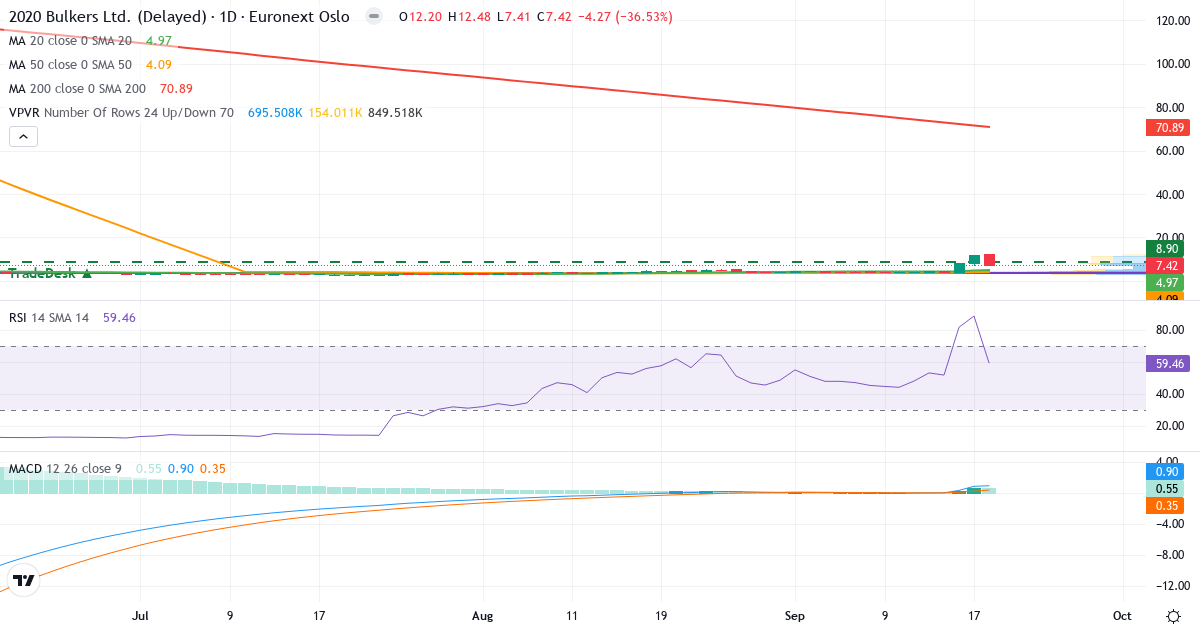 2020 Bulkers – Kortsigtet teknisk analyse (3 mdr.) med candlestick, RSI, MACD og volumenprofil Teknisk analyse af 2020 Bulkers (2020.OL) – RSI 59, MACD positiv (bullish), daglig candlestick-graf september 2026