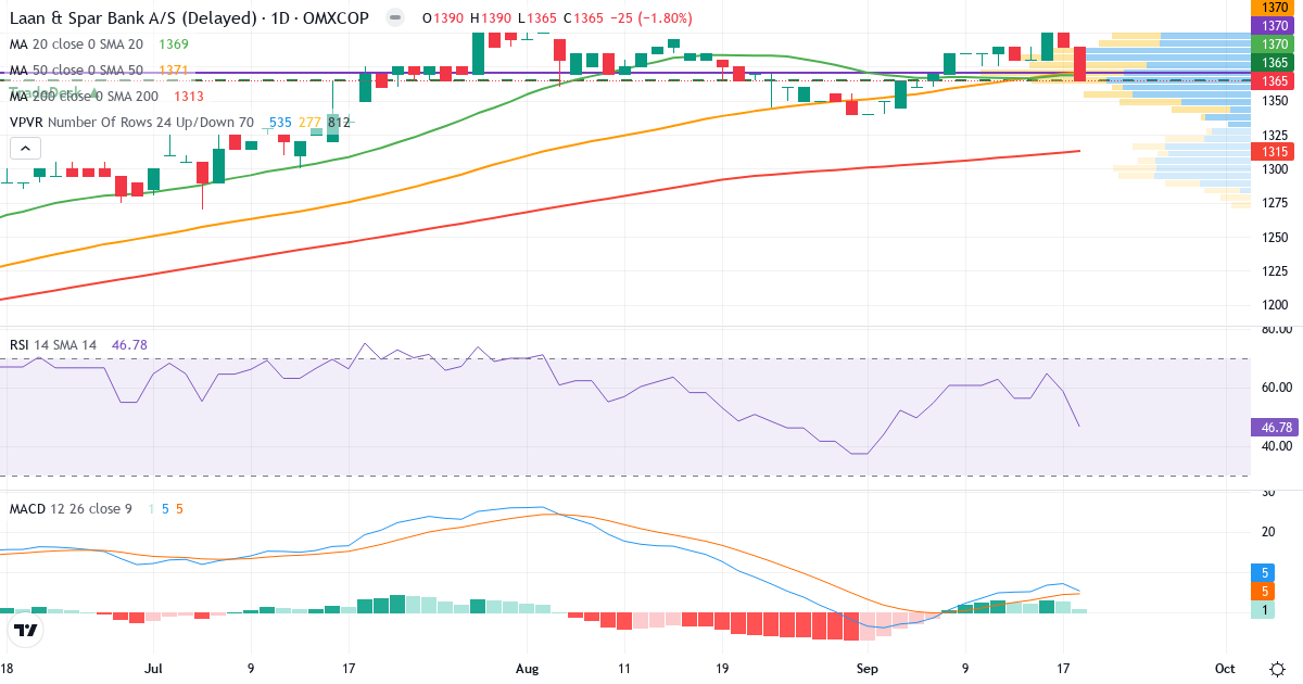 Teknisk analyse af Lån & Spar Bank (LASP.CO) – RSI 47, MACD positiv (bullish), daglig candlestick-graf september 2026