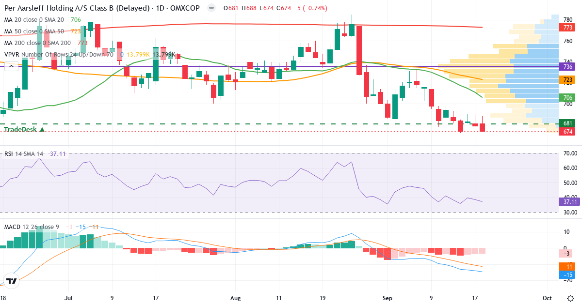 Teknisk analyse af Per Aarsleff Holding (PAAL-B.CO) – RSI 37, MACD negativ (bearish), daglig candlestick-graf september 2026