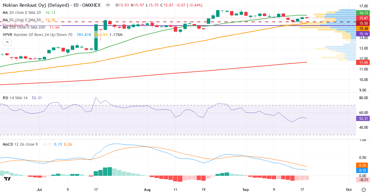 Teknisk analyse af Nokian Renkaat (TYRES.HE) – RSI 52, MACD positiv (bullish), daglig candlestick-graf september 2026