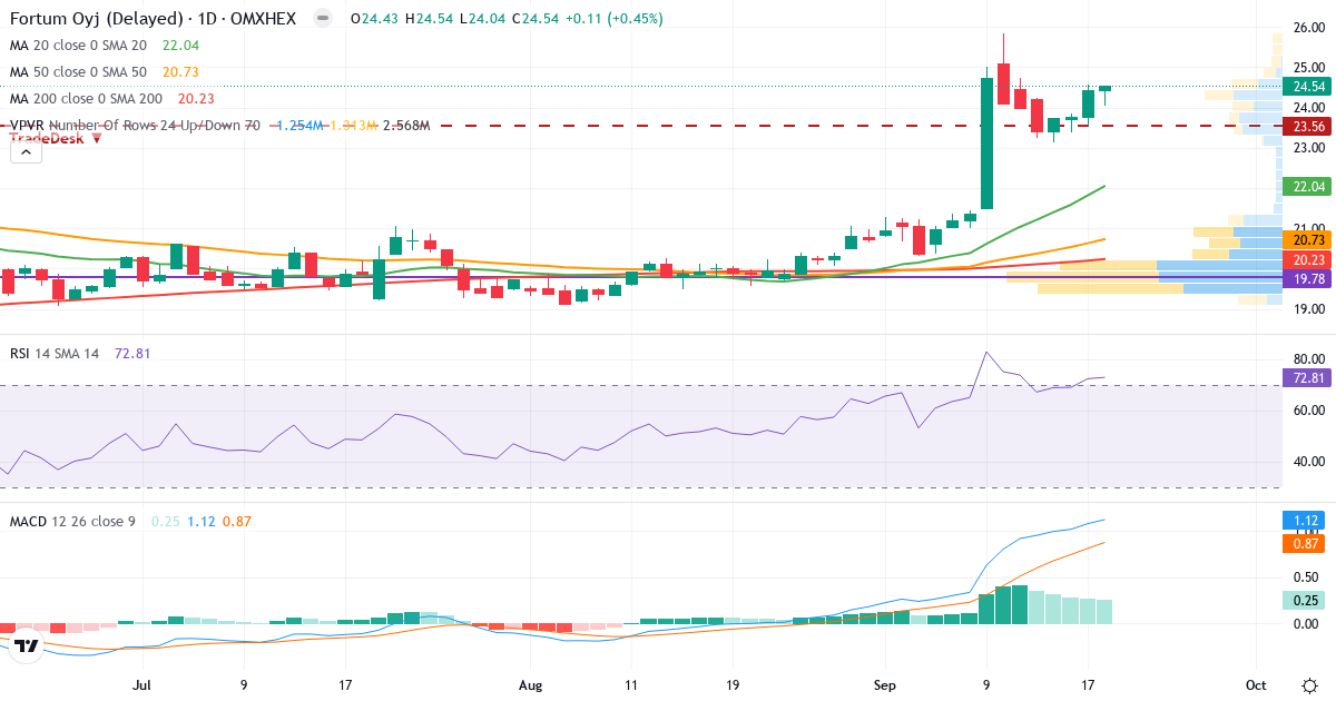 Fortum – Kortsigtet teknisk analyse (3 mdr.) med candlestick, RSI, MACD og volumenprofil Teknisk analyse af Fortum (FORTUM.HE) – RSI 73, MACD positiv (bullish), daglig candlestick-graf september 2026