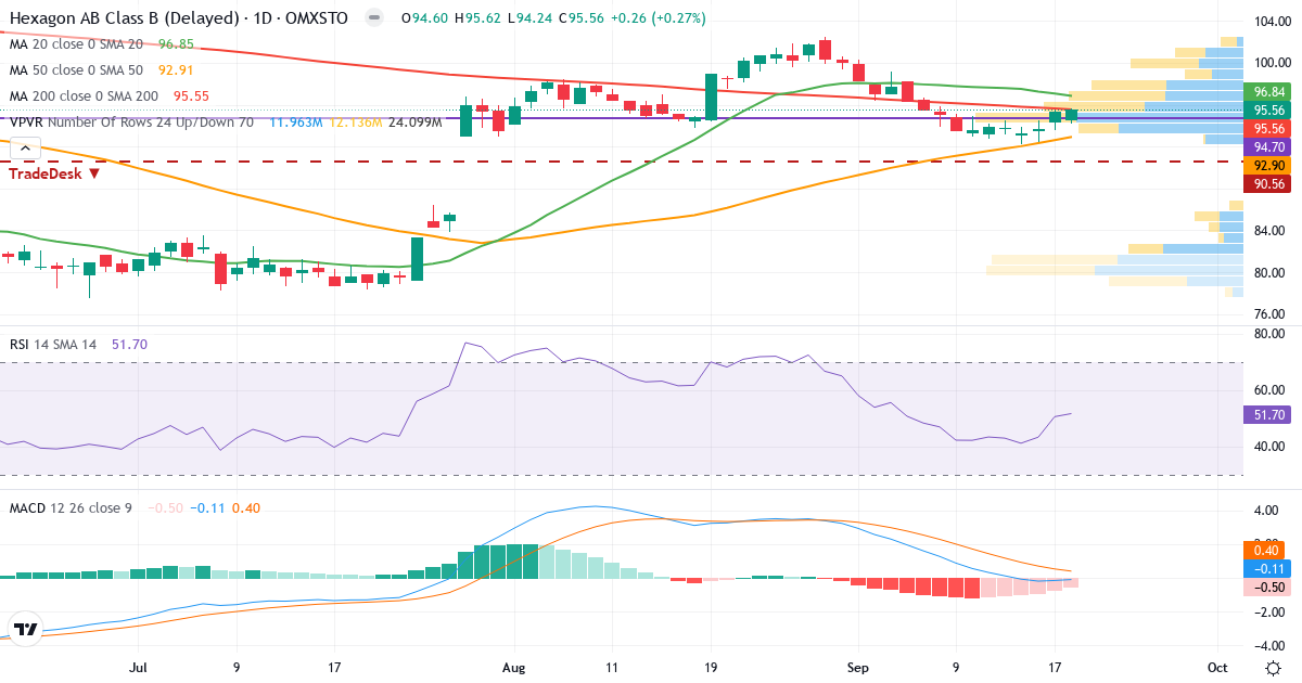 Teknisk analyse af Hexagon (HEXA-B.ST) – RSI 52, MACD negativ (bearish), daglig candlestick-graf september 2026