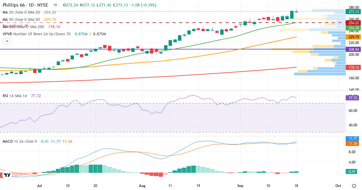 Teknisk analyse af Phillips 66 (PSX.US) – RSI 78, MACD positiv (bullish), daglig candlestick-graf september 2026