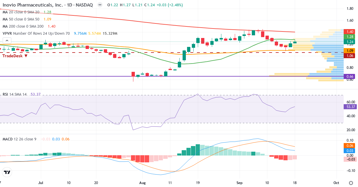 Teknisk analyse af Inovio Pharmaceuticals (INO.US) – RSI 53, MACD positiv (bullish), daglig candlestick-graf september 2026