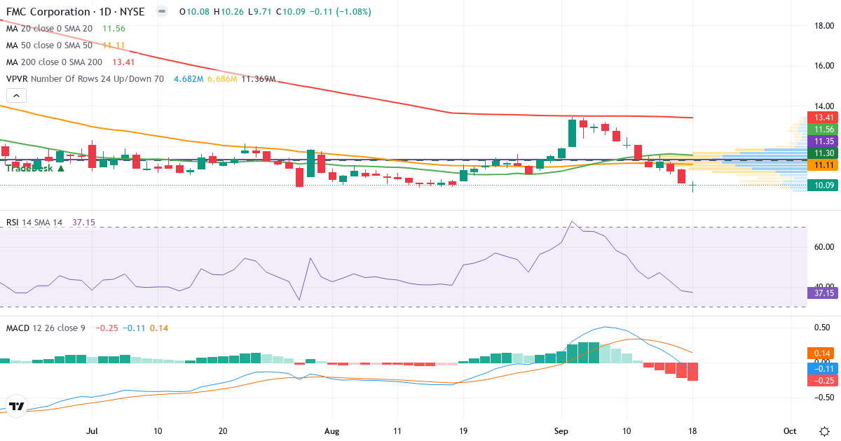 Teknisk analyse af FMC (FMC.US) – RSI 37, MACD negativ (bearish), daglig candlestick-graf september 2026