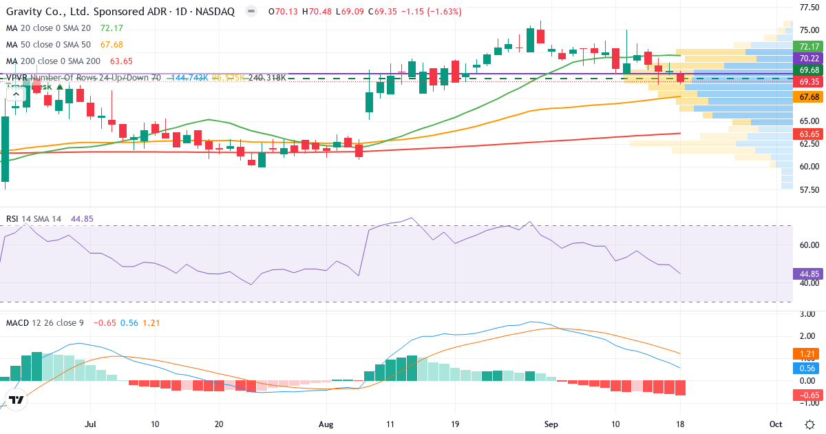 Gravity – Kortsigtet teknisk analyse (3 mdr.) med candlestick, RSI, MACD og volumenprofil Teknisk analyse af Gravity (GRVY.US) – RSI 45, MACD positiv (bullish), daglig candlestick-graf september 2026