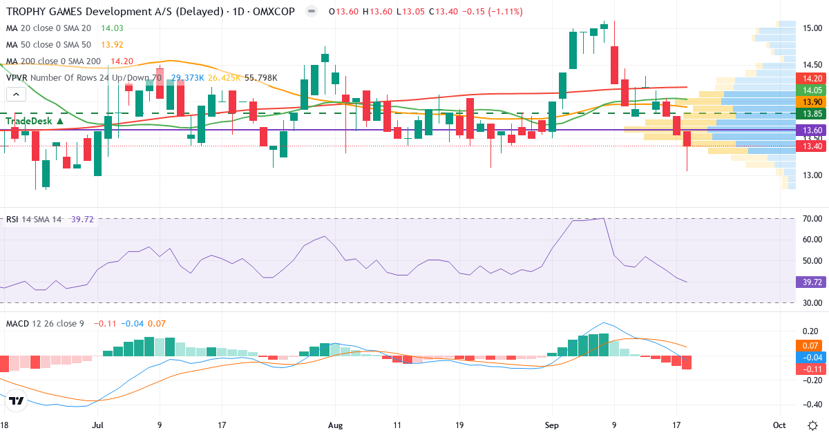 Teknisk analyse af TROPHY GAMES Development AS (TGAMES.CO) – RSI 40, MACD negativ (bearish), daglig candlestick-graf september 2026