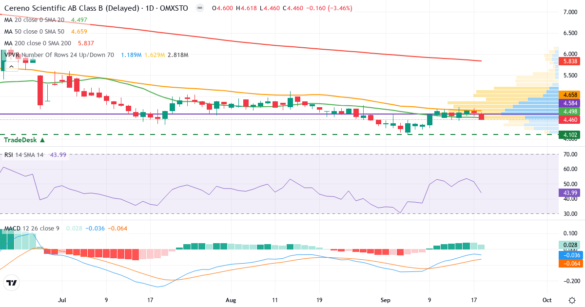 Cereno Scientific AB Series B – Kortsiktig teknisk analys (3 mån.) med candlestick, RSI, MACD och volymprofil Teknisk analys av Cereno Scientific AB Series B (CRNO-B.ST) – RSI 44, MACD negativ (bearish), daglig candlestick-graf september 2026