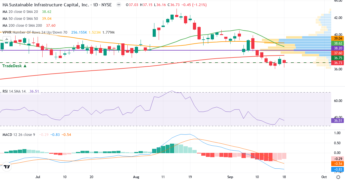Teknisk analyse af Hannon Armstrong Sustainable Infrastructure Capital (HASI.US) – RSI 37, MACD negativ (bearish), daglig candlestick-graf september 2026