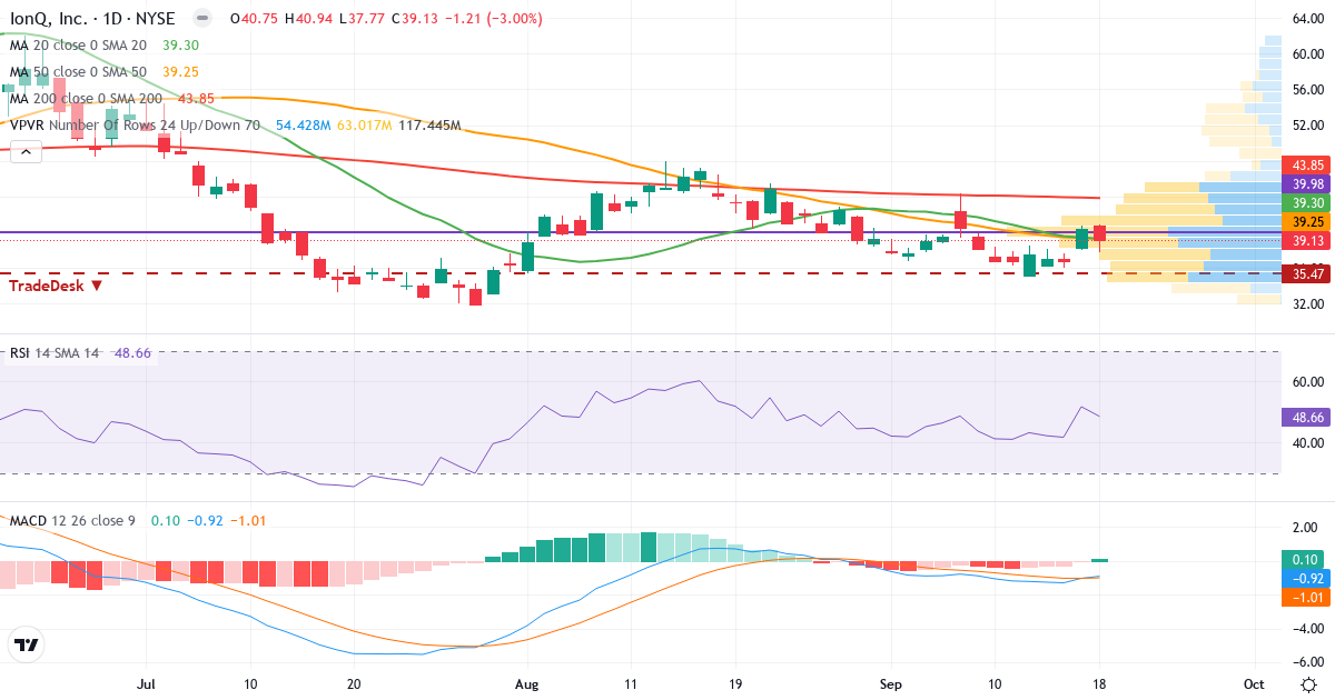 Teknisk analyse af IonQ (IONQ.US) – RSI 49, MACD negativ (bearish), daglig candlestick-graf september 2026