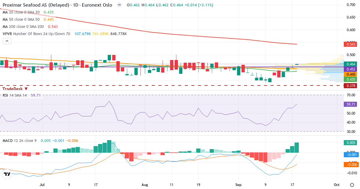 Proximar Seafood AS – Kortsigtet teknisk analyse (3 mdr.) med candlestick, RSI, MACD og volumenprofil Teknisk analyse af Proximar Seafood AS (PROXI.OL) – RSI 60, MACD negativ (bearish), daglig candlestick-graf september 2026