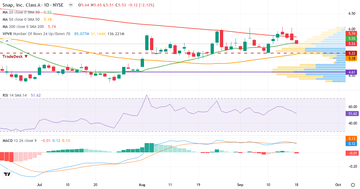 Teknisk analyse af Snap (SNAP.US) – RSI 52, MACD positiv (bullish), daglig candlestick-graf september 2026