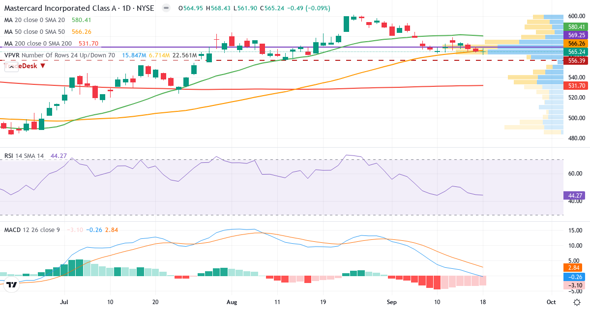 Teknisk analyse af Mastercard Incorporated (MA.US) – RSI 44, MACD negativ (bearish), daglig candlestick-graf september 2026