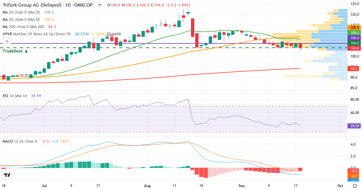 Teknisk analyse af Trifork Holding (TRIFOR.CO) – RSI 40, MACD negativ (bearish), daglig candlestick-graf september 2026