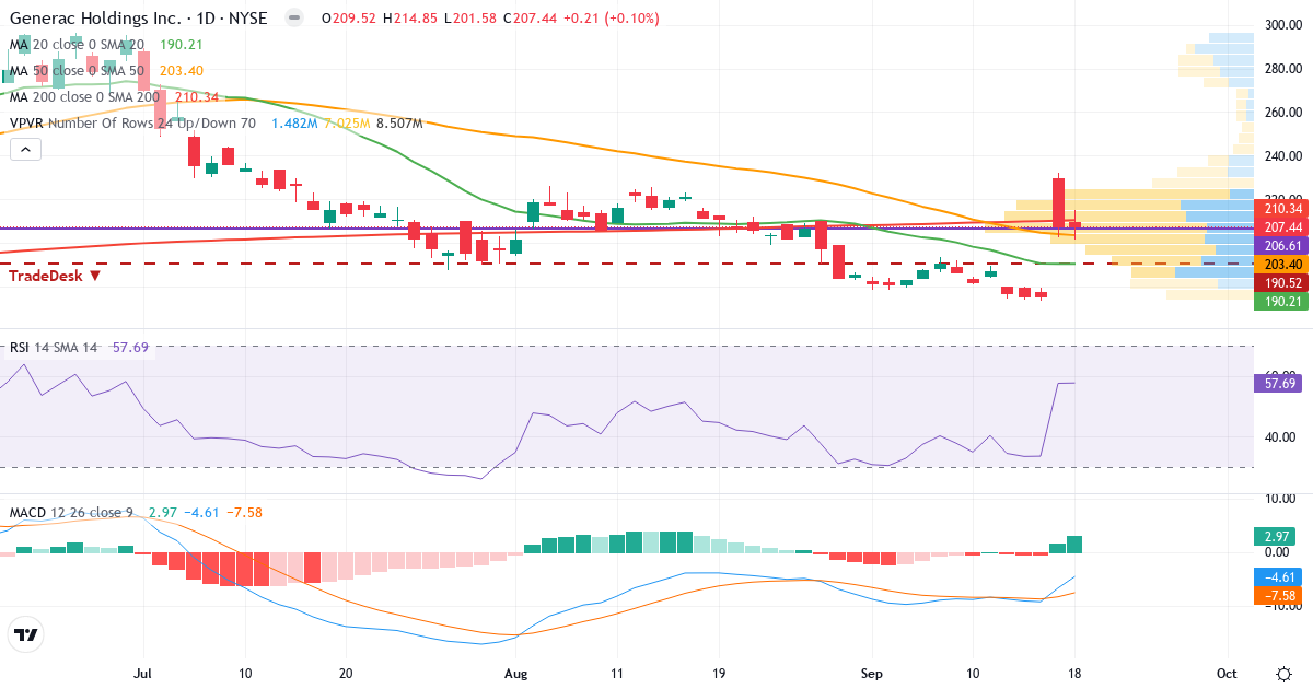 Teknisk analyse af Generac (GNRC.US) – RSI 58, MACD negativ (bearish), daglig candlestick-graf september 2026