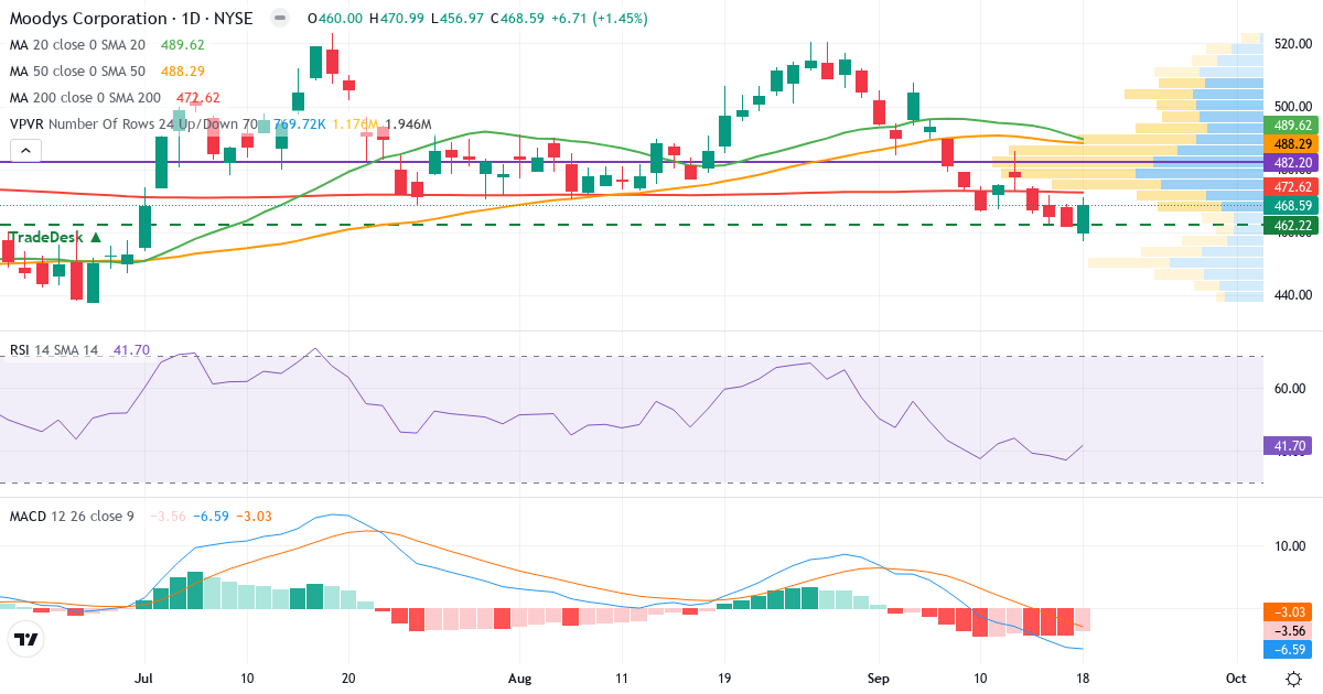 Teknisk analyse af Moodys (MCO.US) – RSI 42, MACD negativ (bearish), daglig candlestick-graf september 2026