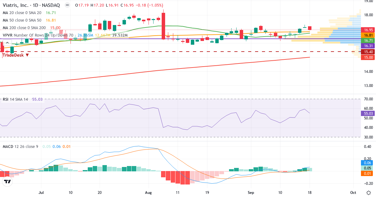 Teknisk analyse af Viatris (VTRS.US) – RSI 55, MACD positiv (bullish), daglig candlestick-graf september 2026